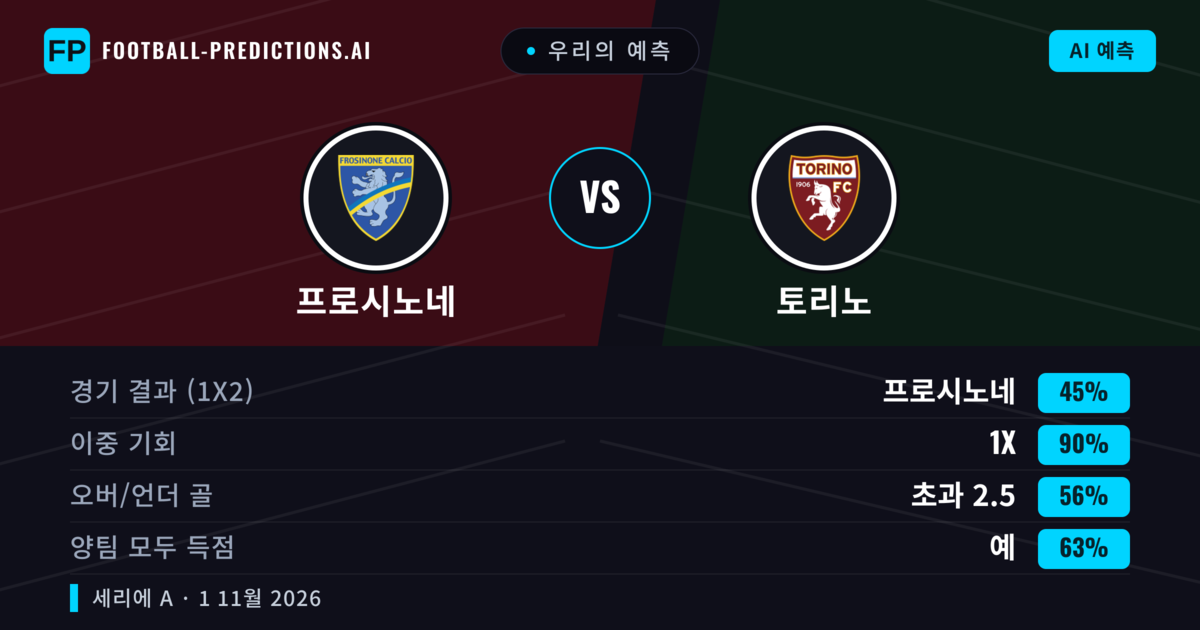 우리의 예측: 프로시노네 vs 토리노 — 무승부 (45%); 초과 2.5; 양팀 모두 득점: 예
