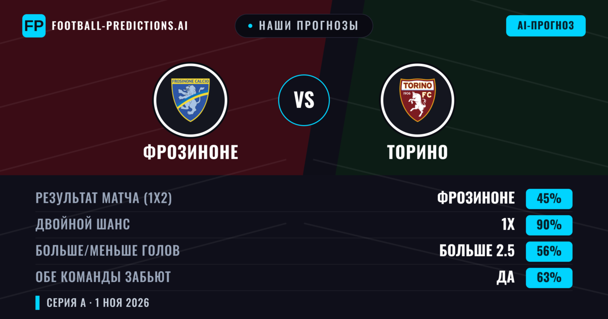 Наши прогнозы: Фрозиноне против Торино — Фрозиноне — Победа (42%); Больше 2.5; Обе забьют Да