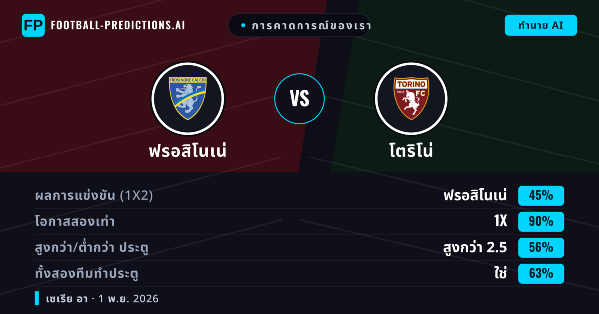 การคาดการณ์ของเรา: ฟรอสิโนเน่ vs โตริโน่ — ฟรอสิโนเน่ — ชนะ (42%); เกิน 2.5; ทั้งสองทีมทำประตู: ใช่