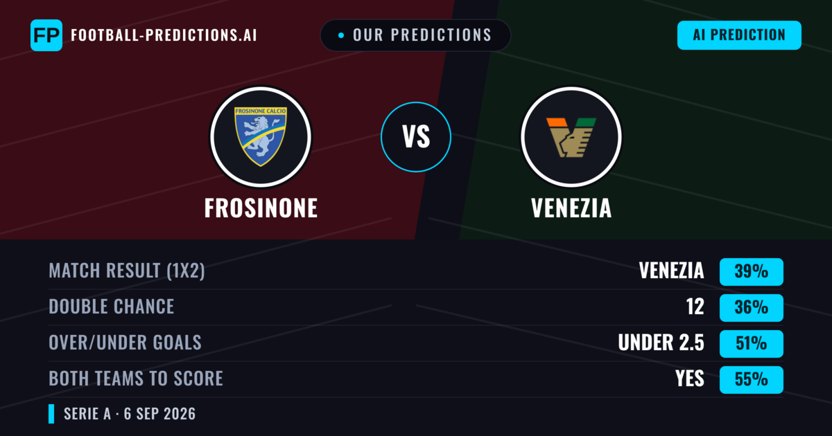 Our Predictions: Frosinone vs Venezia — Venezia — Win (39%); over 2.5; Both teams to score: Yes