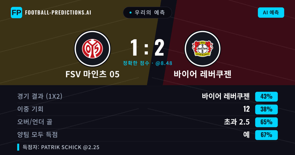 우리의 예측: FSV 마인츠 05 vs 바이어 레버쿠젠 — 바이어 레버쿠젠 — 승리 (44%); 초과 2.5; 양팀 모두 득점: 예