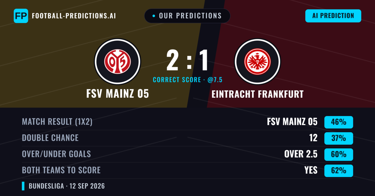 Our Predictions: FSV Mainz 05 vs Eintracht Frankfurt — FSV Mainz 05 — Win (46%); over 2.5; Both teams to score: Yes