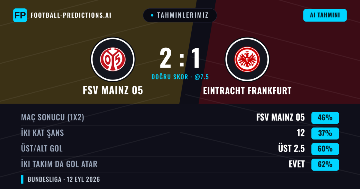 Tahminlerimiz: FSV Mainz 05 vs Eintracht Frankfurt — FSV Mainz 05 — Kazanmak (46%); Üst 2.5; İki taraf da gol atar: Evet