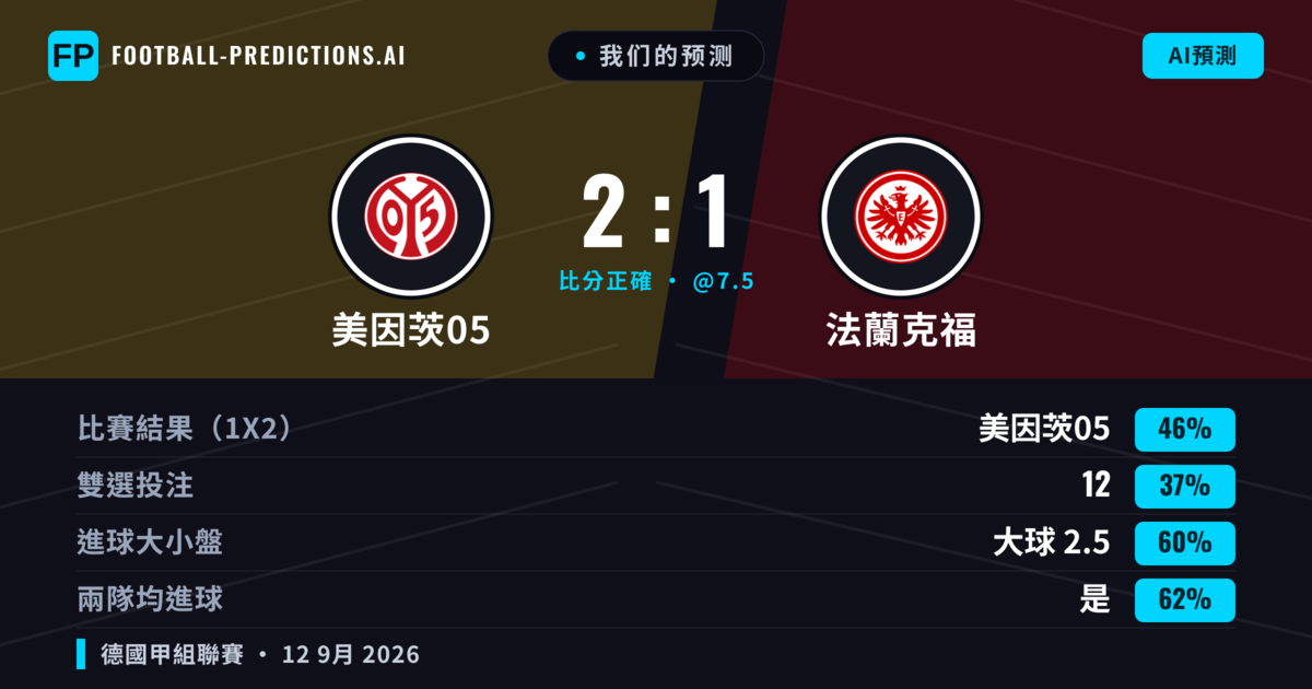 我们的预测: 美因茨05 對 法蘭克福 — 美因茨05 — 勝 (46%); 大球 2.5; 有進球