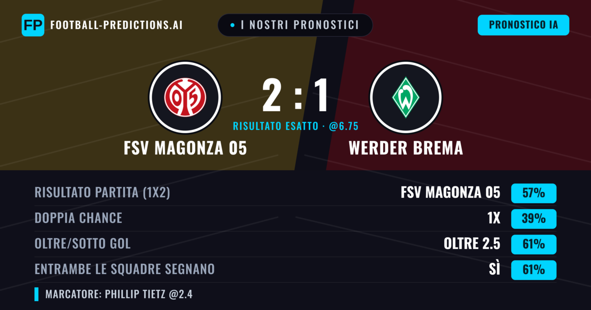 I nostri pronostici: FSV Magonza 05 vs Werder Brema — FSV Magonza 05 — Vince (54%); Oltre 2.5; Entrambe segnano: Sì