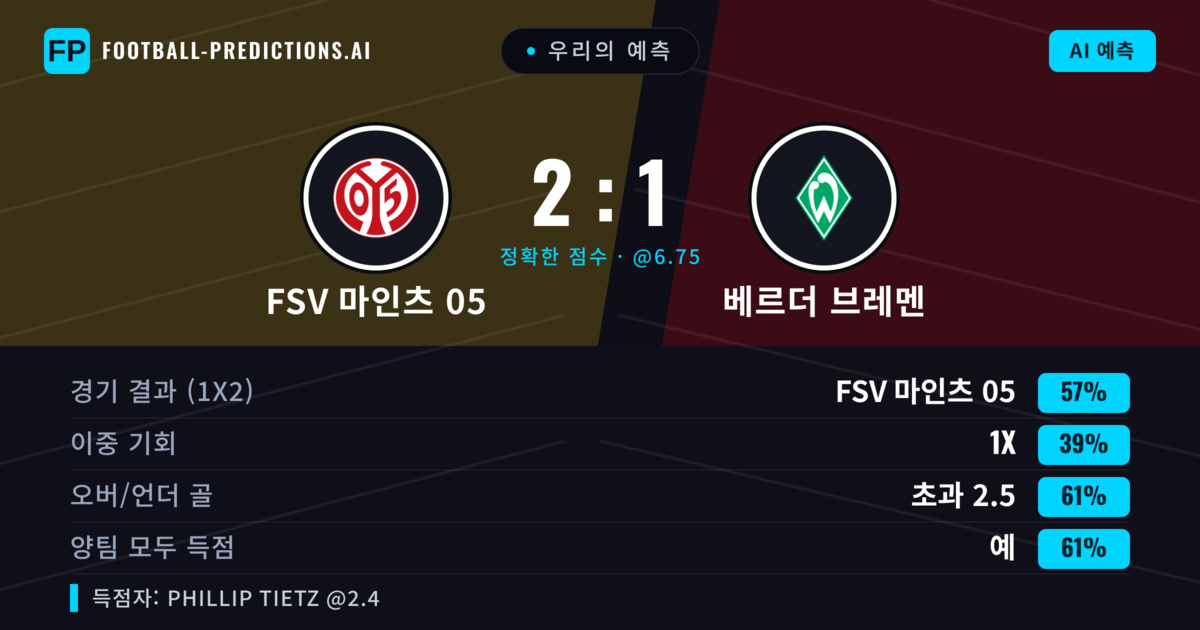 우리의 예측: FSV 마인츠 05 vs 베르더 브레멘 — FSV 마인츠 05 — 승리 (56%); 초과 2.5; 양팀 모두 득점: 예