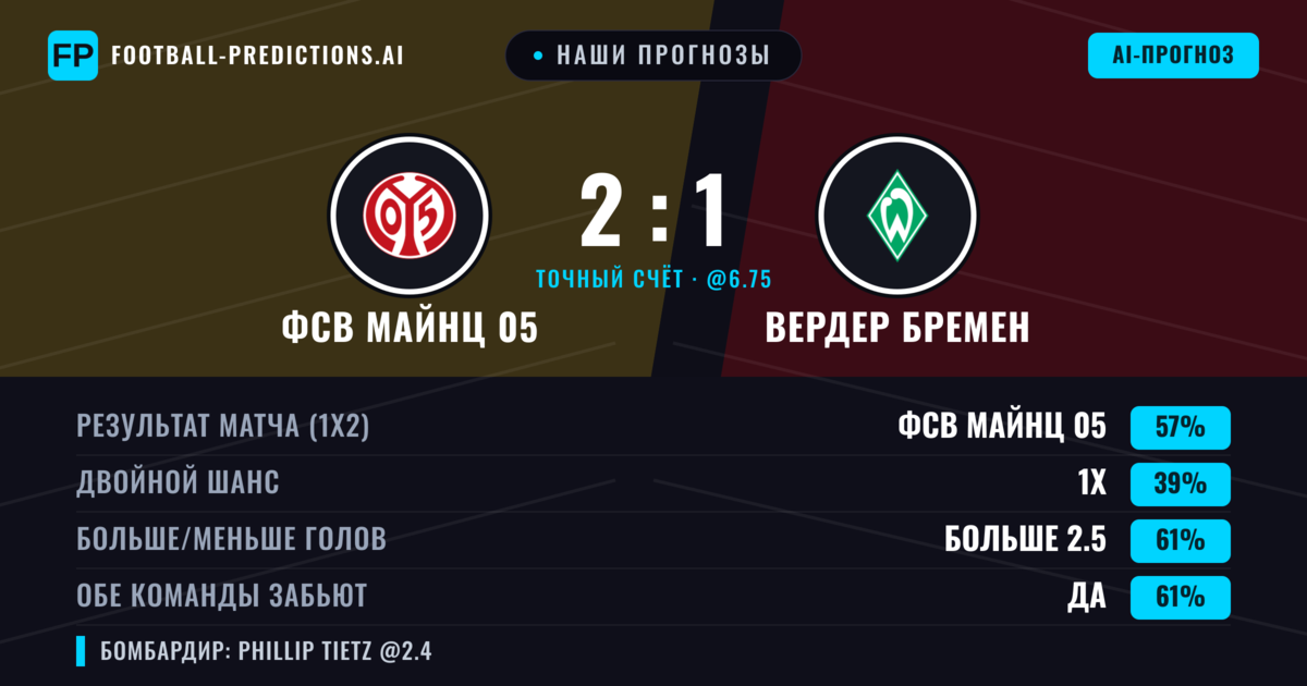 Наши прогнозы: ФСВ Майнц 05 против Вердер Бремен — ФСВ Майнц 05 — Победа (56%); Больше 2.5; Обе забьют Да