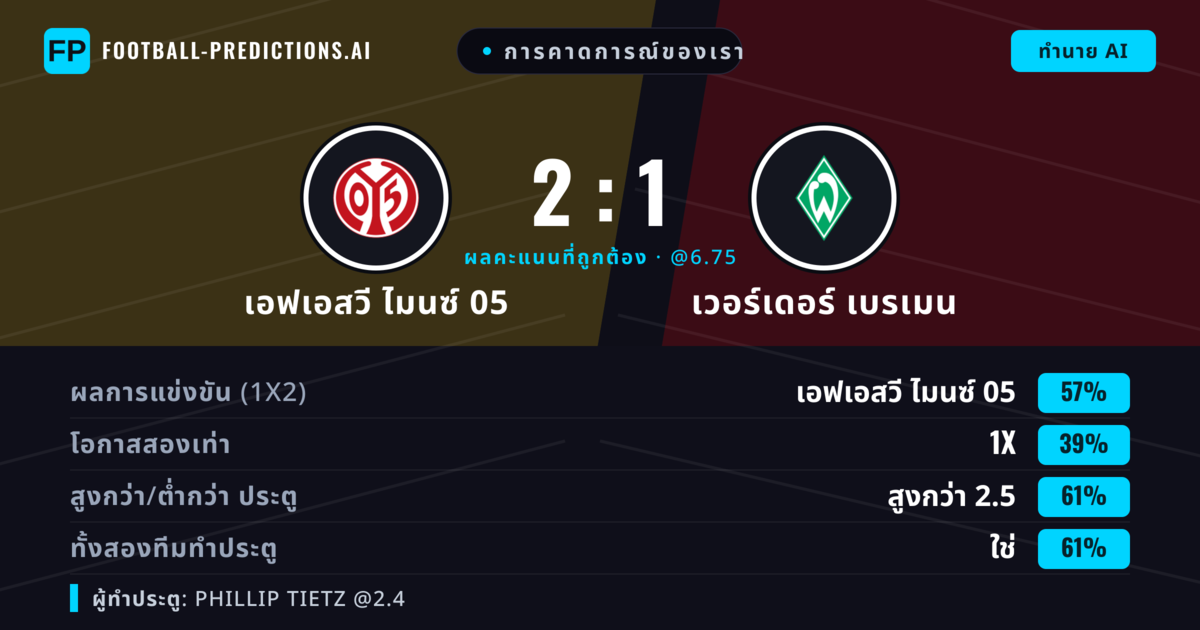 การคาดการณ์ของเรา: เอฟเอสวี ไมนซ์ 05 vs เวอร์เดอร์ เบรเมน — เอฟเอสวี ไมนซ์ 05 — ชนะ (54%); เกิน 2.5; ทั้งสองทีมทำประตู: ใช่