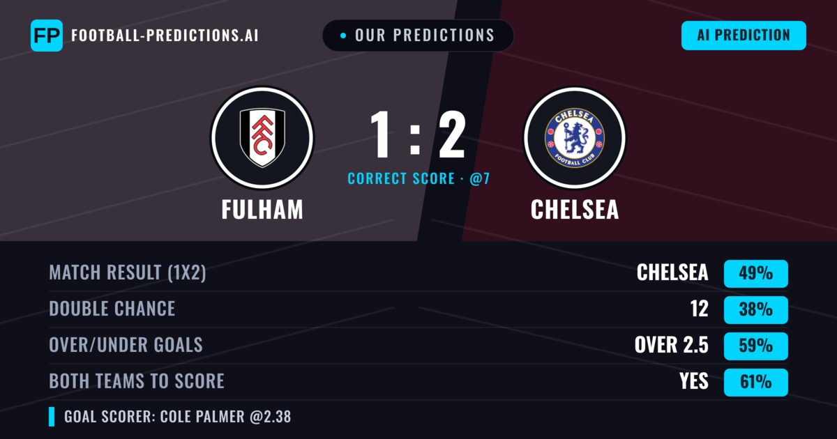 Our Predictions: Fulham vs Chelsea — Chelsea — Win (51%); over 2.5; Both teams to score: Yes