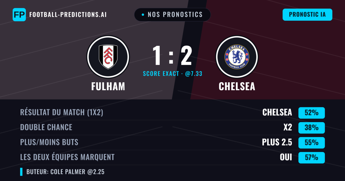 Nos pronostics: Fulham vs Chelsea — Chelsea — Victoire (51%); Plus 2.5; Les deux marquent : Oui