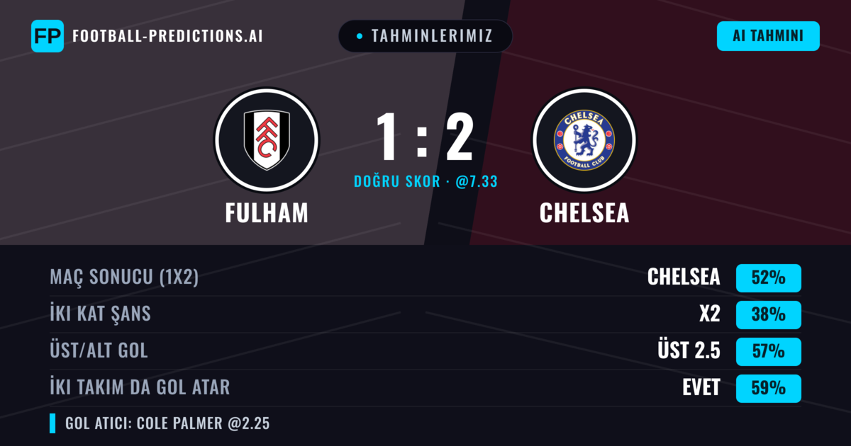 Tahminlerimiz: Fulham vs Chelsea — Chelsea — Kazanmak (51%); Üst 2.5; İki taraf da gol atar: Evet