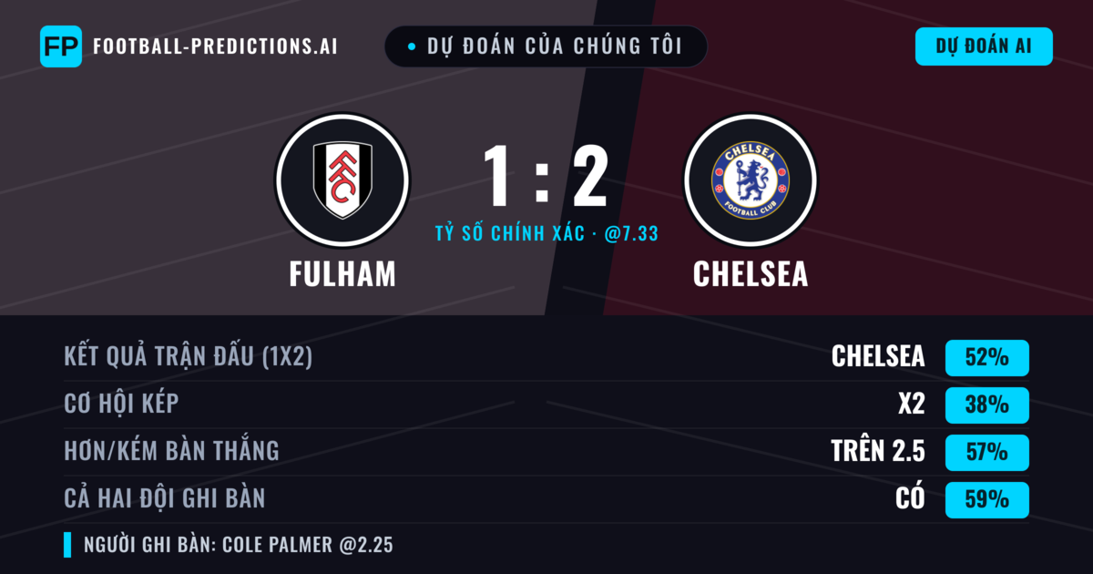 Dự đoán của chúng tôi: Fulham vs Chelsea — Chelsea — Thắng (51%); Hơn 2.5; Cả hai ghi bàn: Có