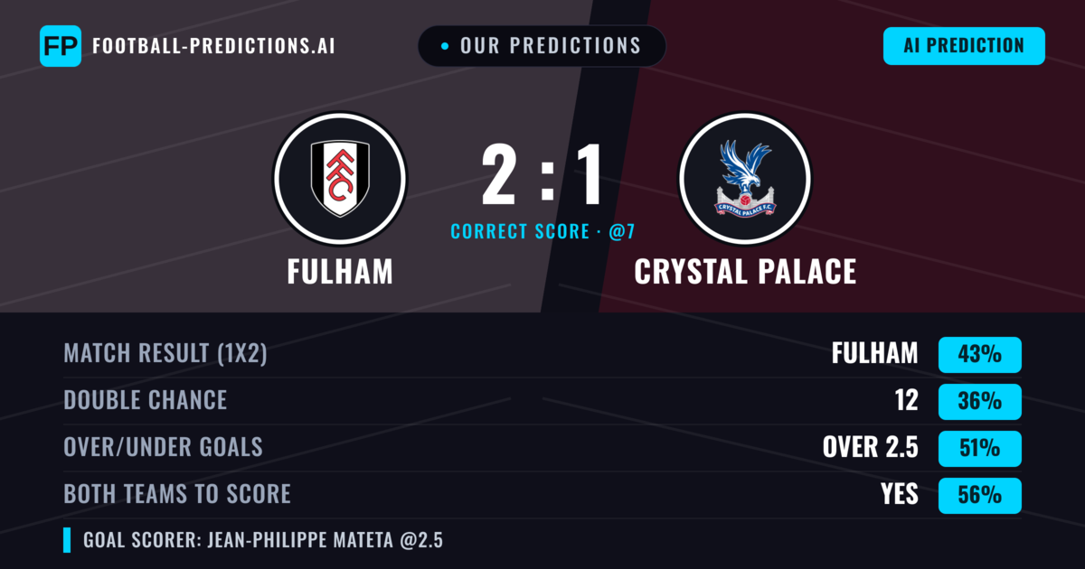 Our Predictions: Fulham vs Crystal Palace — Fulham — Win (43%); over 2.5; Both teams to score: Yes