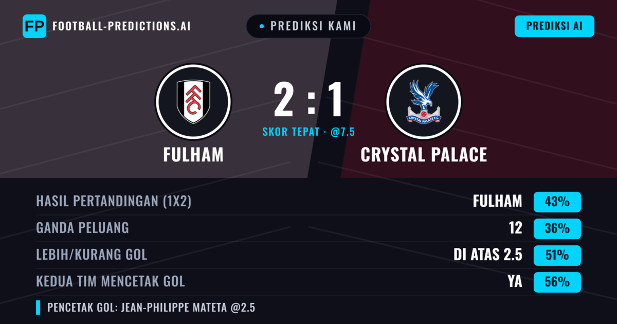 Prediksi kami: Fulham vs Crystal Palace — Fulham — Menang (41%); Lebih 2.5; Kedua tim mencetak gol: Ya