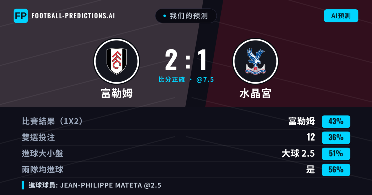 我们的预测: 富勒姆 對 水晶宮 — 富勒姆 — 勝 (41%); 大球 2.5; 有進球