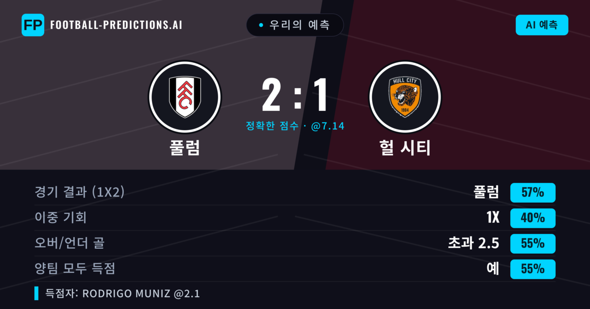 우리의 예측: 풀럼 vs 헐 시티 — 풀럼 — 승리 (56%); 초과 2.5; 양팀 모두 득점: 예