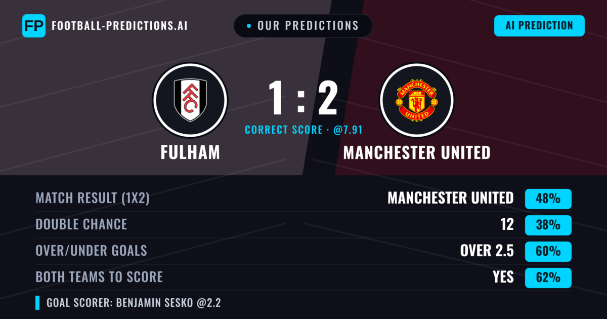 Our Predictions: Fulham vs Manchester United — Manchester United — Win (49%); over 2.5; Both teams to score: Yes