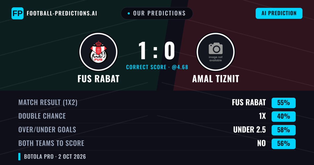 Our Predictions: FUS Rabat vs Amal Tiznit — FUS Rabat — Win (54%); under 2.5; Both teams to score: No