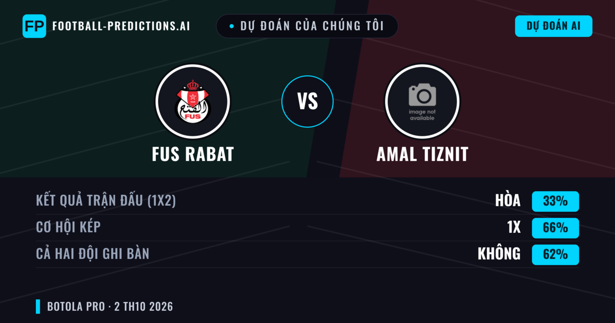Dự đoán của chúng tôi: FUS Rabat vs Amal Tiznit — FUS Rabat — Thắng (54%); Ít hơn 2.5; Cả hai ghi bàn: Không