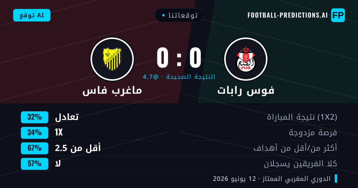 توقعاتنا: فوس رابات ضد ماغرب فاس — ماغرب فاس — فوز (34%); أقل من 2.5; لا يسجل الطرفان
