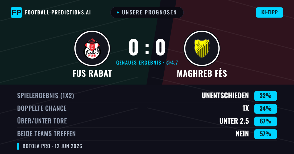 Unsere Prognosen: FUS Rabat vs Maghreb Fès — Maghreb Fès — Sieg (34%); Unter 2.5; Beide treffen: Nein