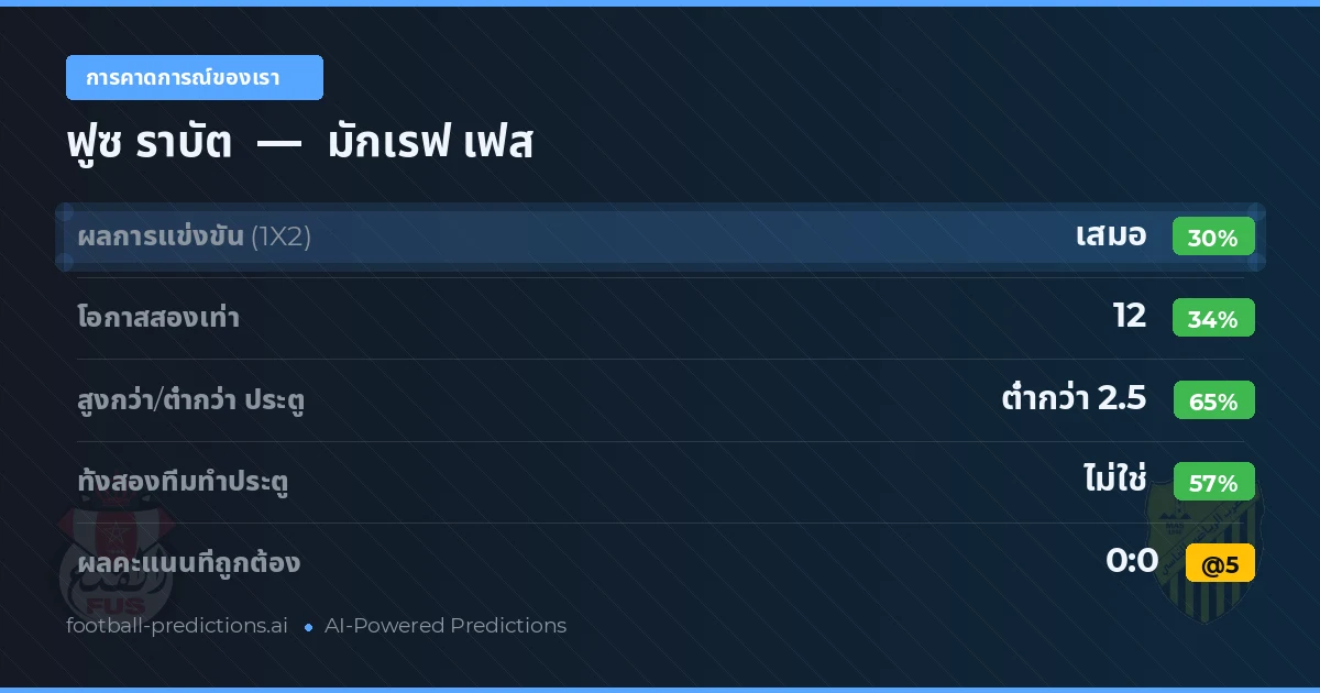 การคาดการณ์ของเรา: ฟูซ ราบัต vs มักเรฟ เฟส