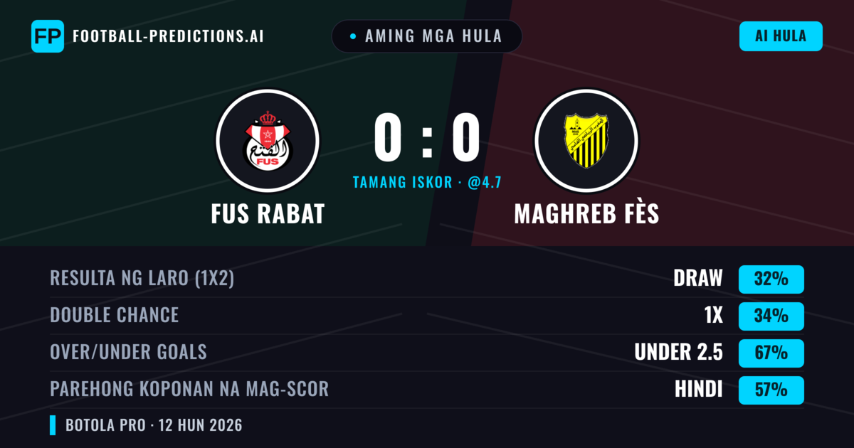 Aming mga hula: FUS Rabat vs Maghreb Fès — Maghreb Fès — Manalo (34%); Under 2.5; Parehong magbubuo: Hindi