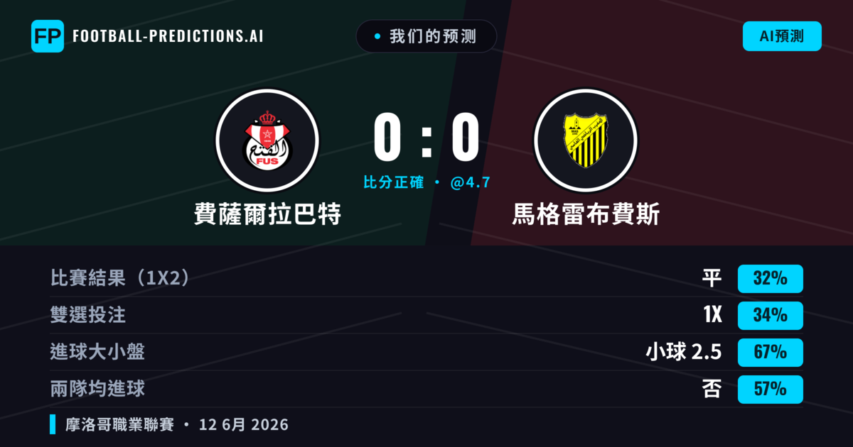 我们的预测: 費薩爾拉巴特 對 馬格雷布費斯 — 馬格雷布費斯 — 勝 (34%); 小球 2.5; 無進球