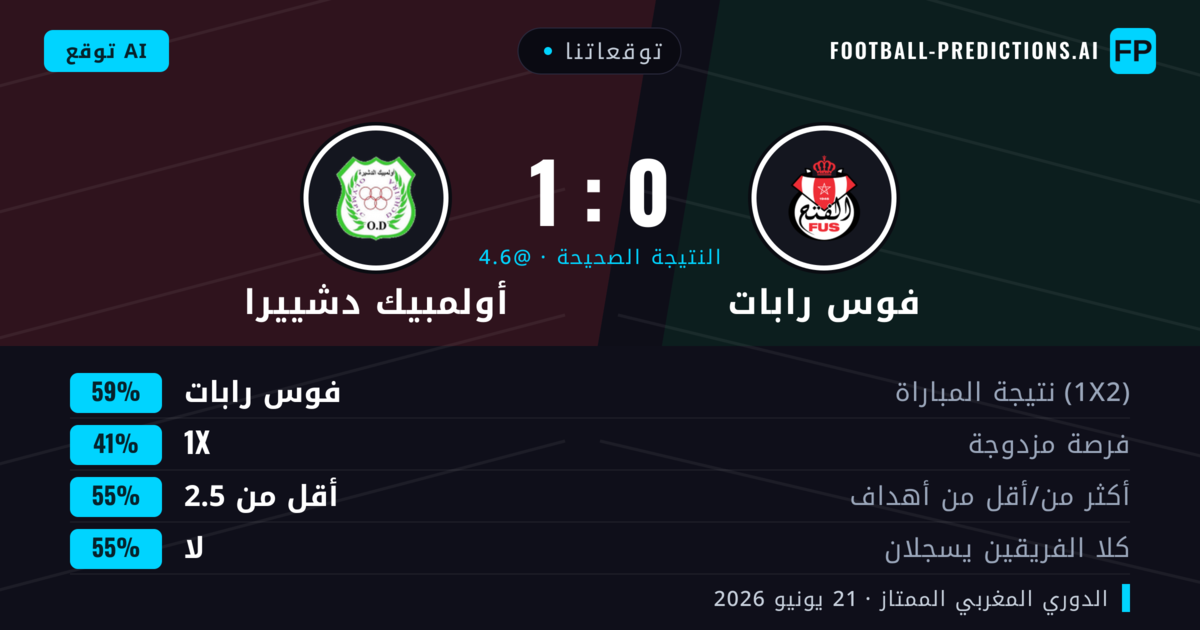 توقعاتنا: فوس رابات ضد أولمبيك دشييرا — فوس رابات — فوز (59%); أقل من 2.5; لا يسجل الطرفان