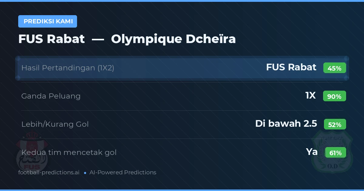 Prediksi kami: FUS Rabat vs Olympique Dcheïra — Seri (45%); Kurang 2.5; Kedua tim mencetak gol: Ya