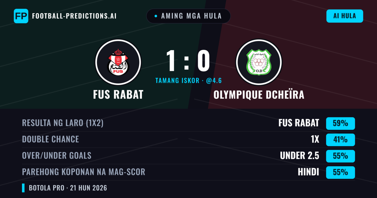 Aming mga hula: FUS Rabat vs Olympique Dcheïra — FUS Rabat — Manalo (59%); Under 2.5; Parehong magbubuo: Hindi