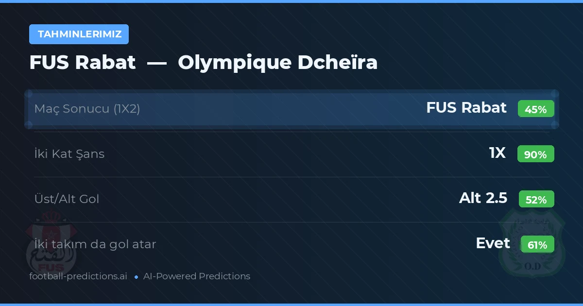 Tahminlerimiz: FUS Rabat vs Olympique Dcheïra — Beraberlik (45%); Alt 2.5; İki taraf da gol atar: Evet
