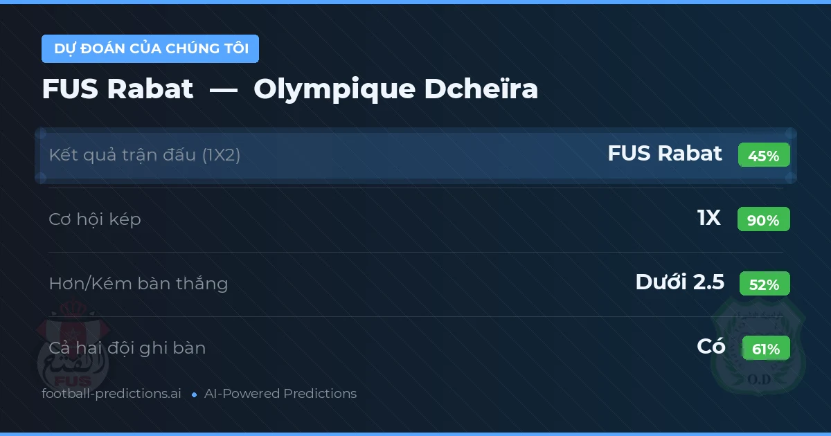Dự đoán của chúng tôi: FUS Rabat vs Olympique Dcheïra — Hòa (45%); Ít hơn 2.5; Cả hai ghi bàn: Có