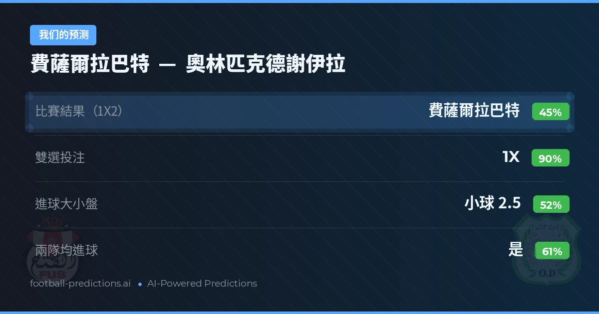 我们的预测: 費薩爾拉巴特 對 奧林匹克德謝伊拉 — 平 (45%); 小球 2.5; 有進球
