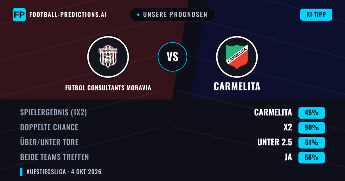 Unsere Prognosen: Futbol Consultants Moravia vs Carmelita — Unentschieden (45%); Unter 2.5; Beide treffen: Ja