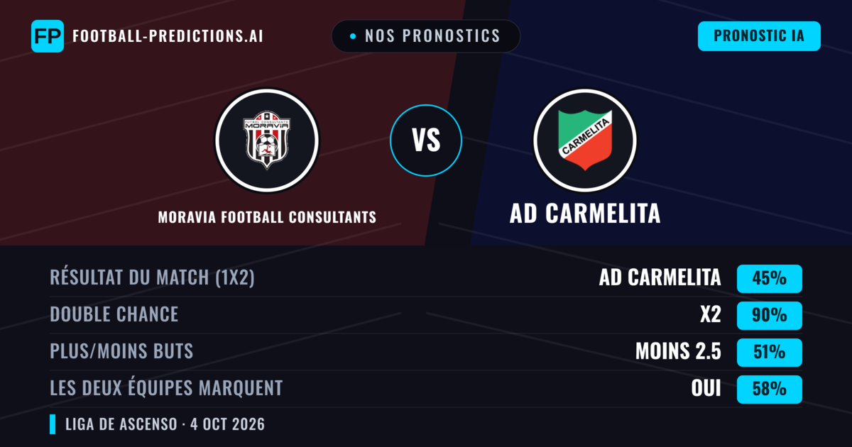 Nos pronostics: Moravia Football Consultants vs AD Carmelita — Nul (45%); Moins 2.5; Les deux marquent : Oui