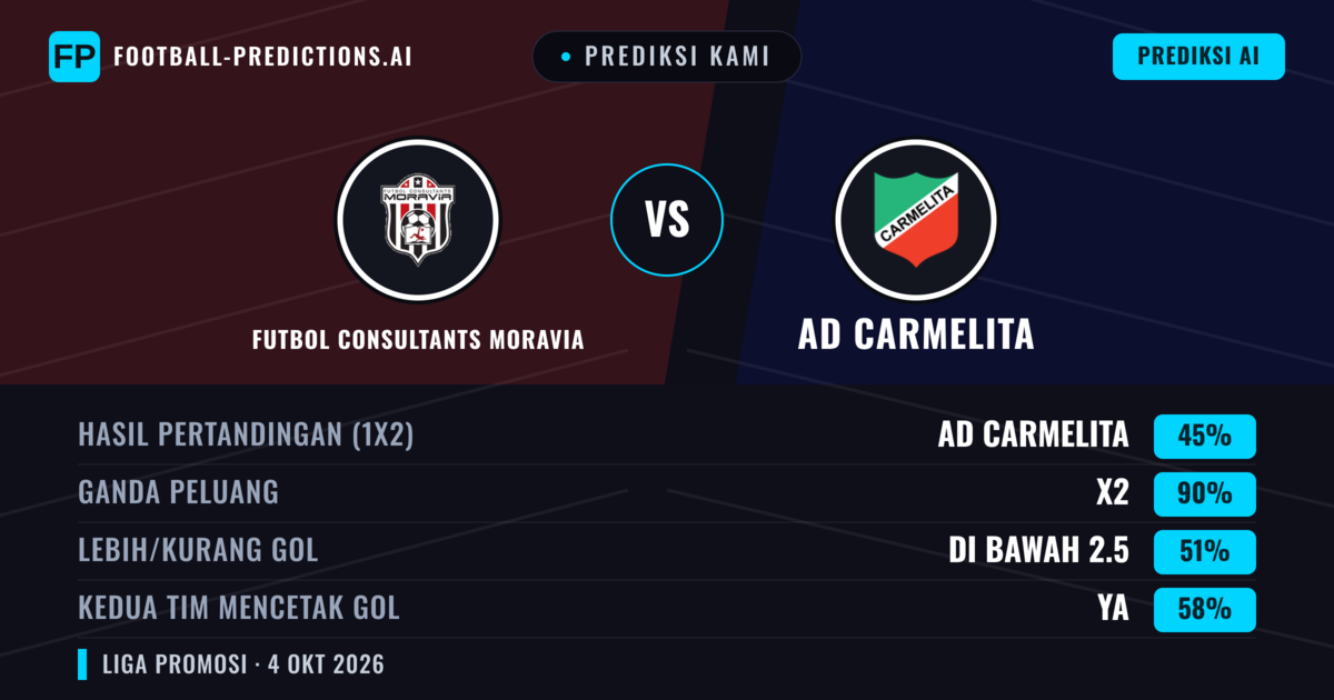 Prediksi kami: Futbol Consultants Moravia vs AD Carmelita — Seri (45%); Kurang 2.5; Kedua tim mencetak gol: Ya