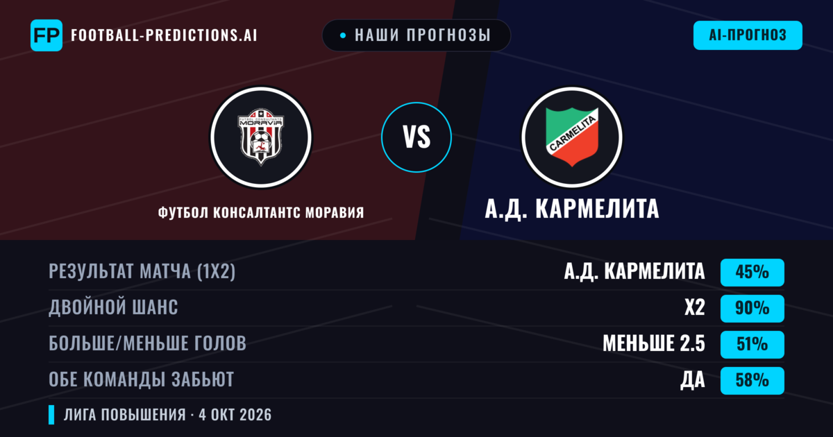 Наши прогнозы: Футбол Консалтантс Моравия против А.Д. Кармелита — Ничья (45%); Меньше 2.5; Обе забьют Да