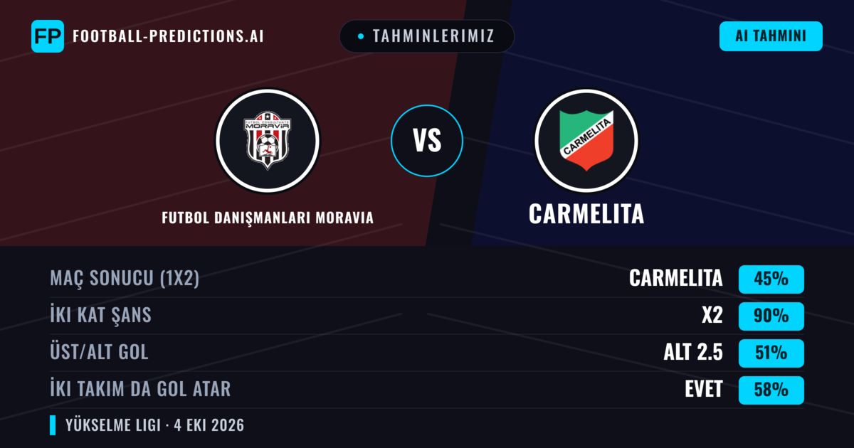 Tahminlerimiz: Futbol Danışmanları Moravia vs Carmelita — Beraberlik (45%); Alt 2.5; İki taraf da gol atar: Evet