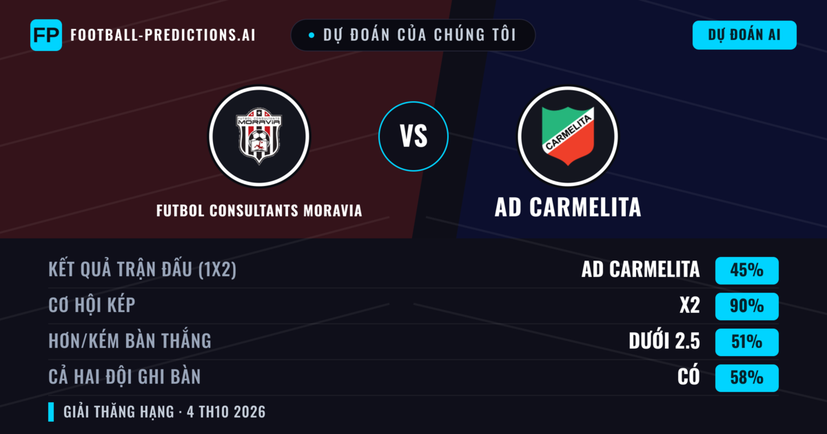 Dự đoán của chúng tôi: Futbol Consultants Moravia vs AD Carmelita — Hòa (45%); Ít hơn 2.5; Cả hai ghi bàn: Có