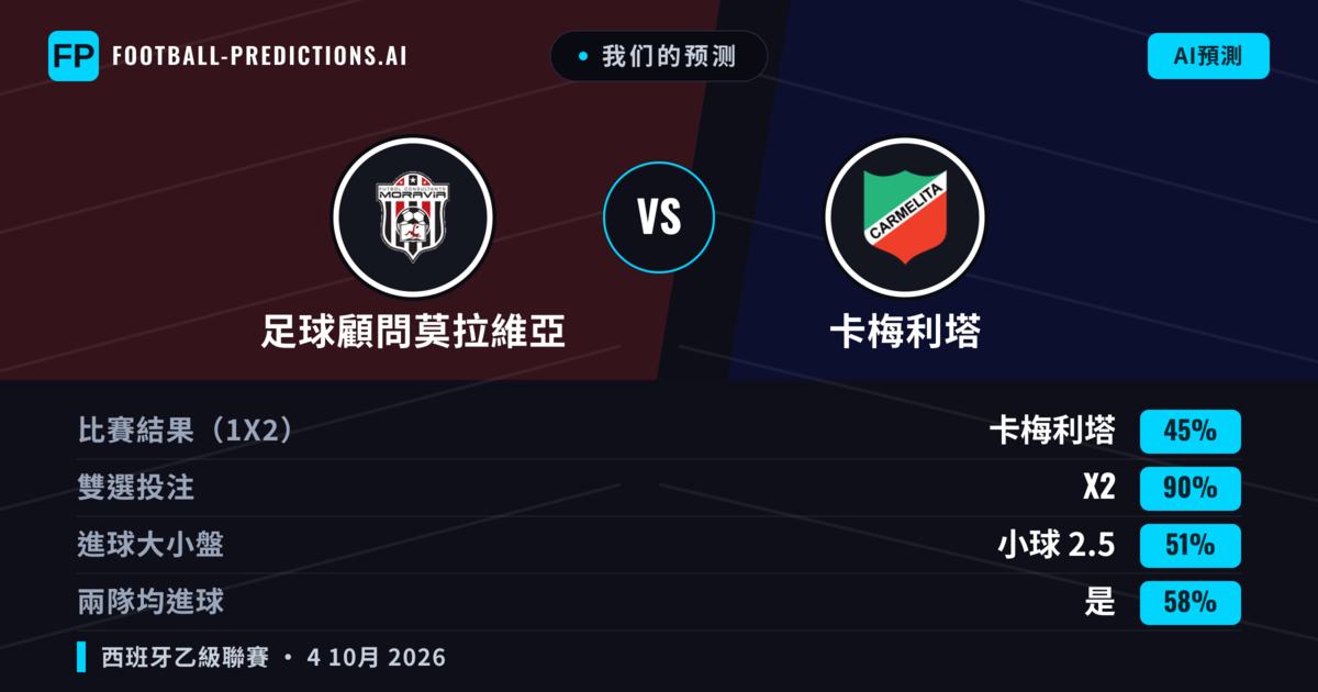 我们的预测: 足球顧問莫拉維亞 對 卡梅利塔 — 平 (45%); 小球 2.5; 有進球