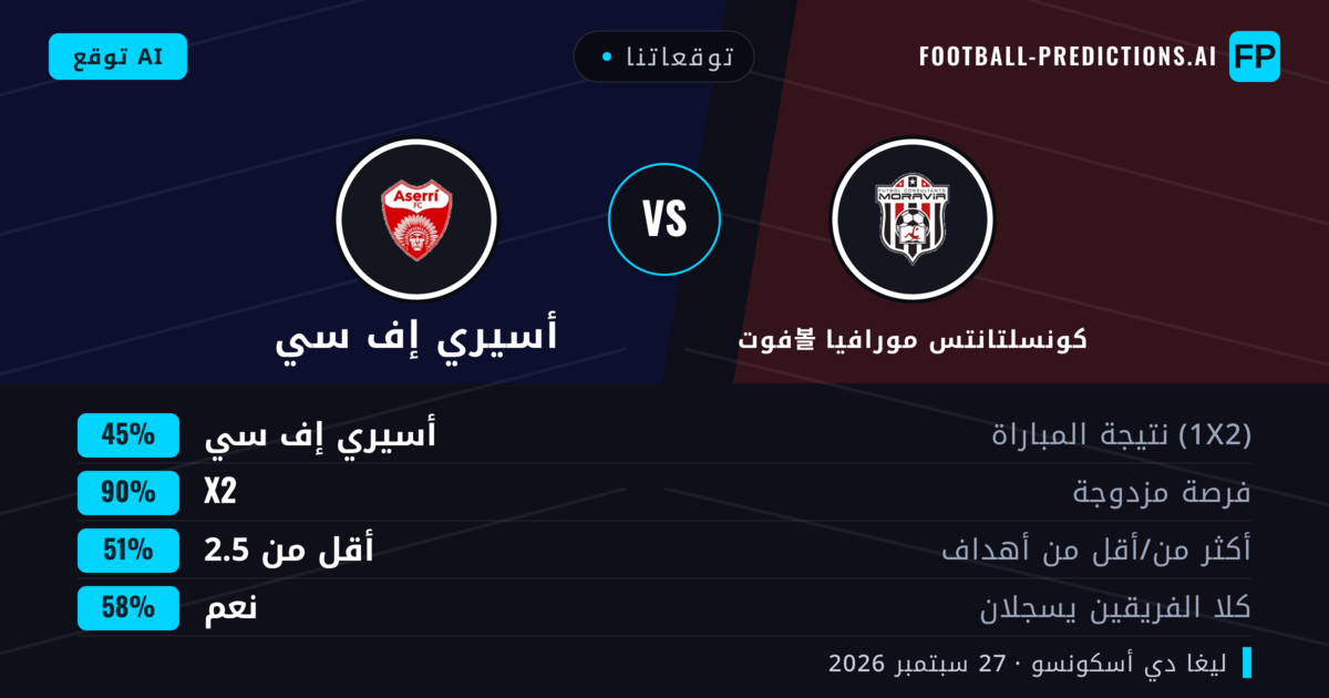 توقعاتنا: فوت볼 كونسلتانتس مورافيا ضد أسيري إف سي — تعادل (45%); أقل من 2.5; هدفين أو أكثر
