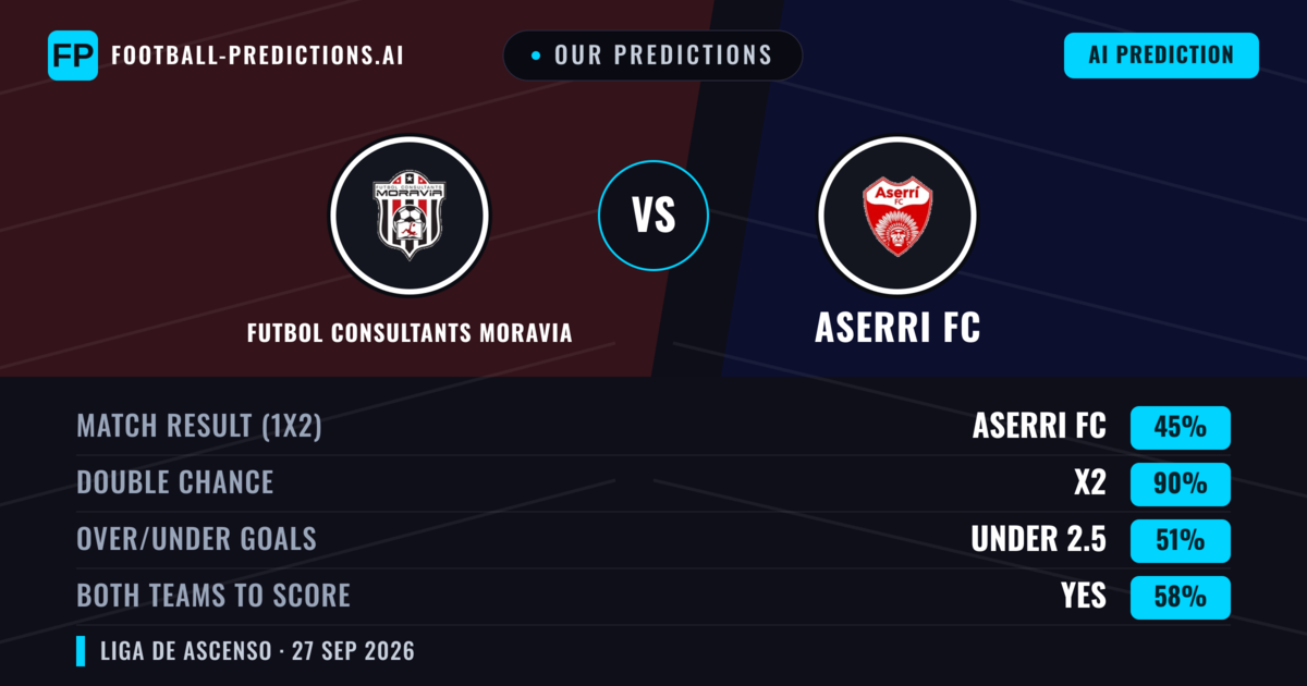 Our Predictions: Futbol Consultants Moravia vs Aserri FC — Draw (45%); under 2.5; Both teams to score: Yes