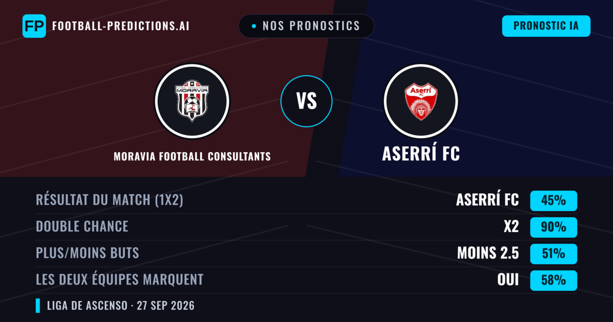 Nos pronostics: Moravia Football Consultants vs Aserrí FC — Nul (45%); Moins 2.5; Les deux marquent : Oui