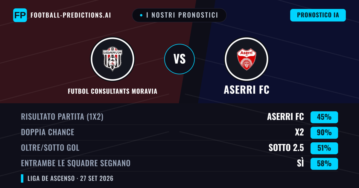 I nostri pronostici: Futbol Consultants Moravia vs Aserri FC — Pareggio (45%); Sotto 2.5; Entrambe segnano: Sì