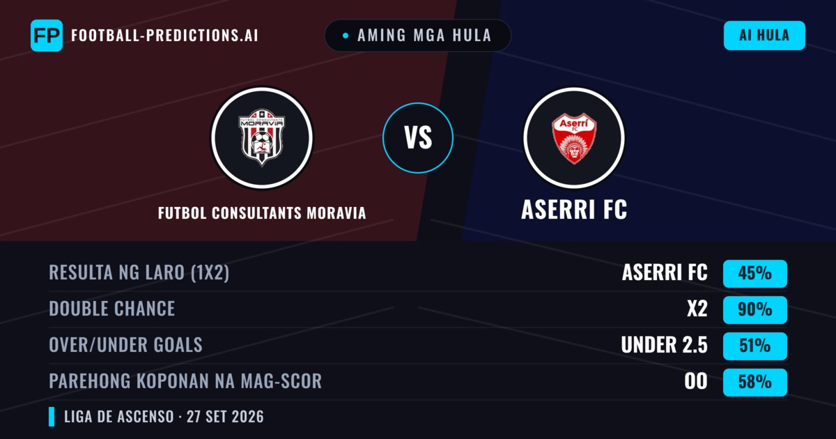 Aming mga hula: Futbol Consultants Moravia vs Aserri FC — Draw (45%); Under 2.5; Parehong magbubuo: Oo