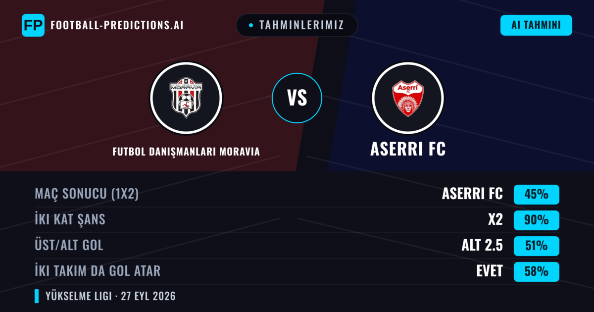 Tahminlerimiz: Futbol Danışmanları Moravia vs Aserri FC — Beraberlik (45%); Alt 2.5; İki taraf da gol atar: Evet