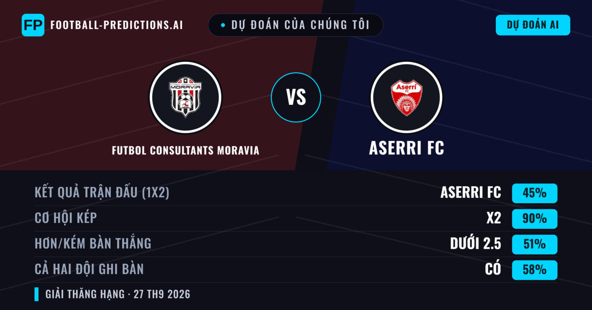 Dự đoán của chúng tôi: Futbol Consultants Moravia vs Aserri FC — Hòa (45%); Ít hơn 2.5; Cả hai ghi bàn: Có