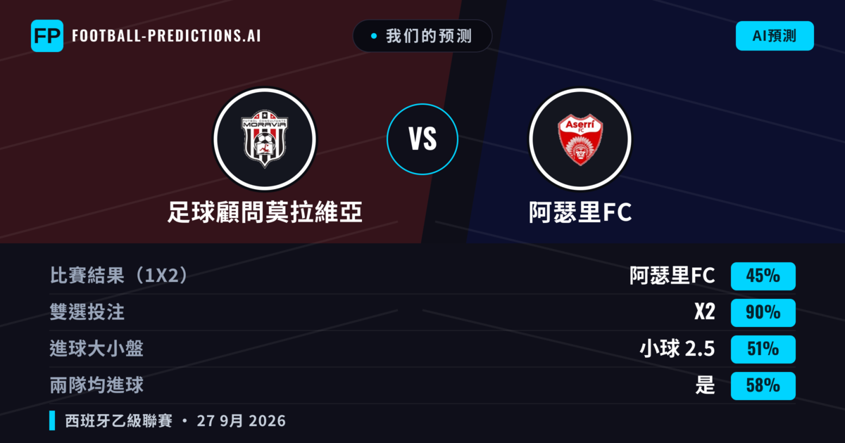 我们的预测: 足球顧問莫拉維亞 對 阿瑟里FC — 平 (45%); 小球 2.5; 有進球