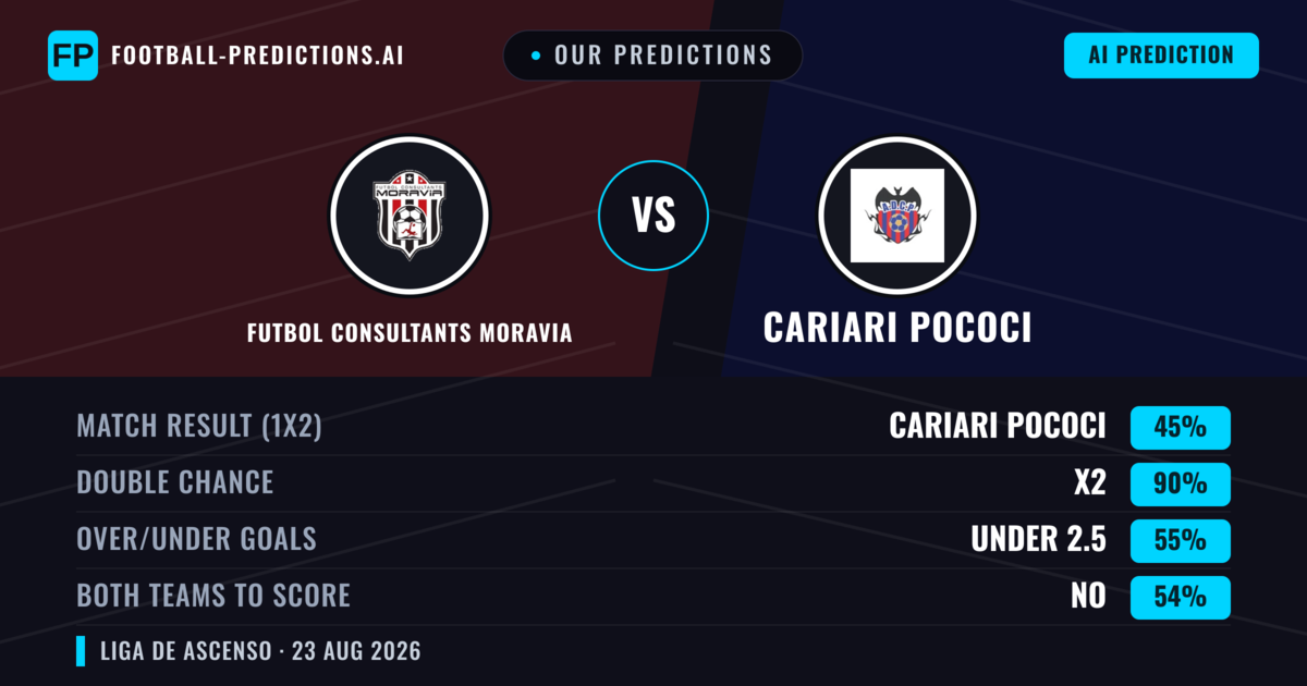 Our Predictions: Futbol Consultants Moravia vs Cariari Pococi — Draw (45%); under 2.5; Both teams to score: No